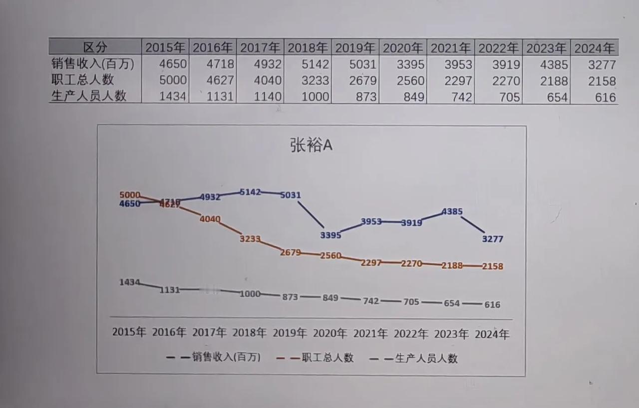 张裕A被调出深证成指。

看新闻说张裕A被调出深证成指，看了看24年年报，收入下