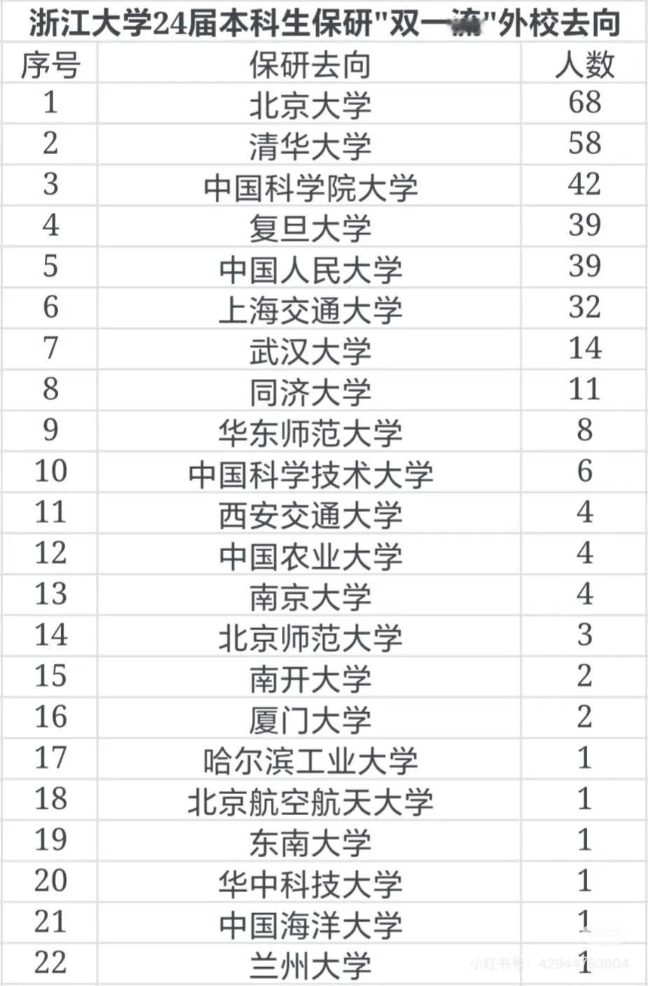 浙江大学本科生保研去向
浙江大学考博 浙大生物学考研 浙江大学奖学金 江南大学预