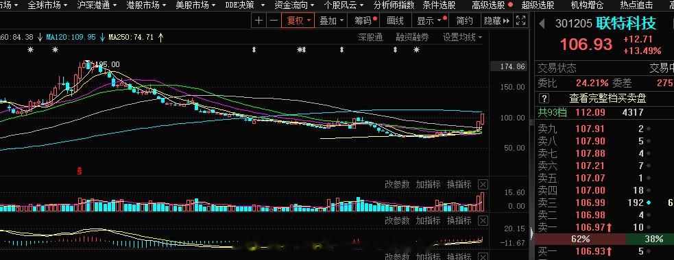 创业板1-2的当下换手的联特气飞了，昨天遗憾没有涨停进去，今日低开本身放弃晋级了