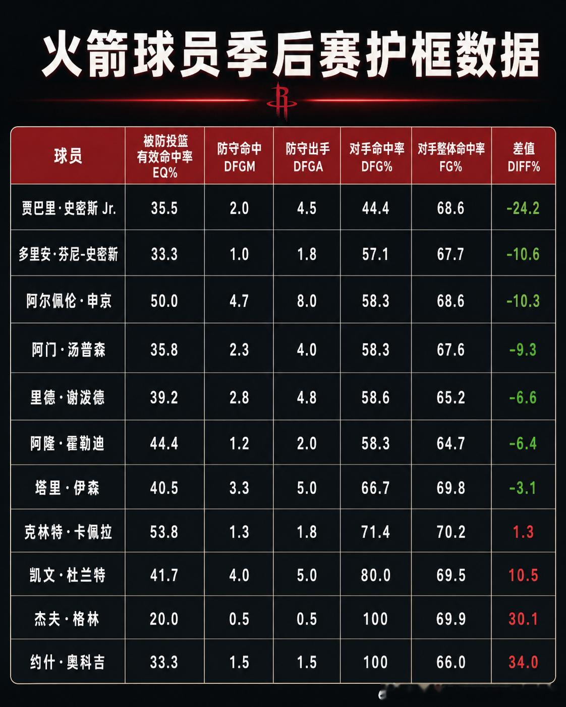 火箭球员季后赛护框数据差值（diff）负的越多护框效果越好申京相比常规赛进步很大