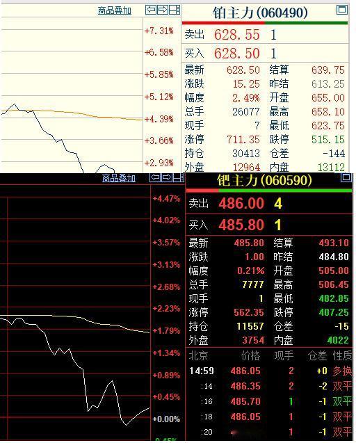 黄金和铂金哪个更贵?
随着昨晚国际铂金和钯金的上涨，
今日国内广期所的铂金和钯金