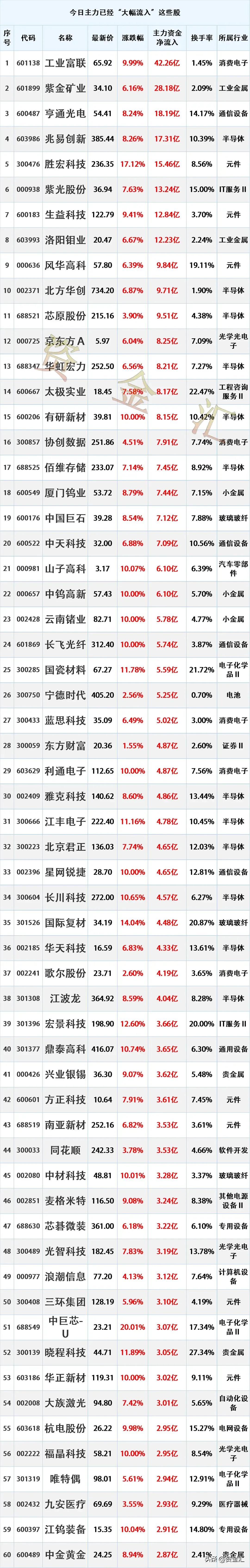 主力资金抢筹，8月5日主力资金已经“大幅买入”这些股
更新日期：2026年8月5