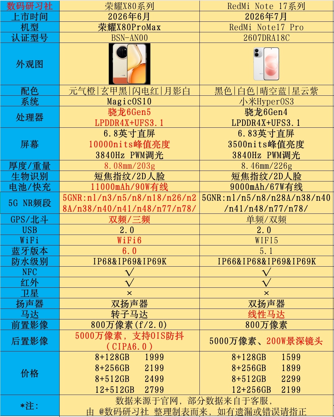 我去，早知道这样就不做这个图了，做完我整个人都惊呆了，这差距确实挺大的，荣耀X8