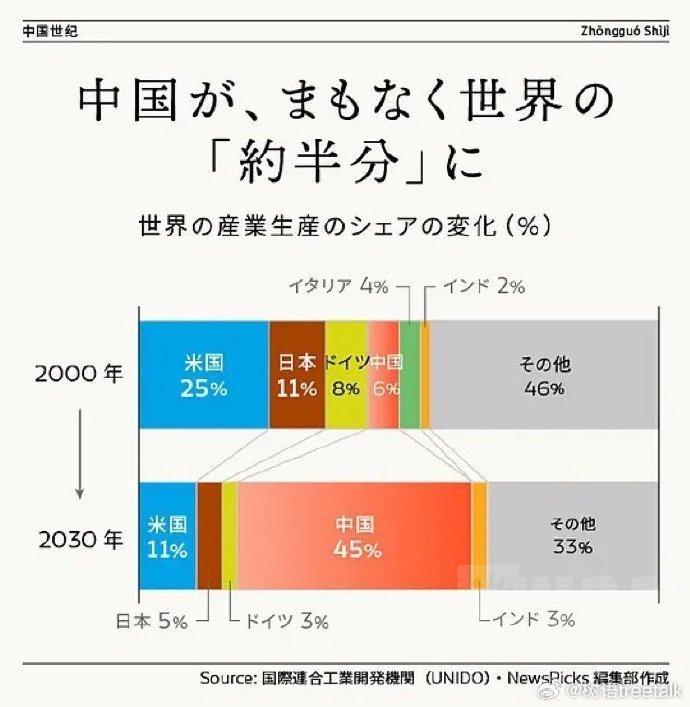日媒预计到2030年东大的工业产值将是日本的近10倍，美国的4倍 [并不简单]这