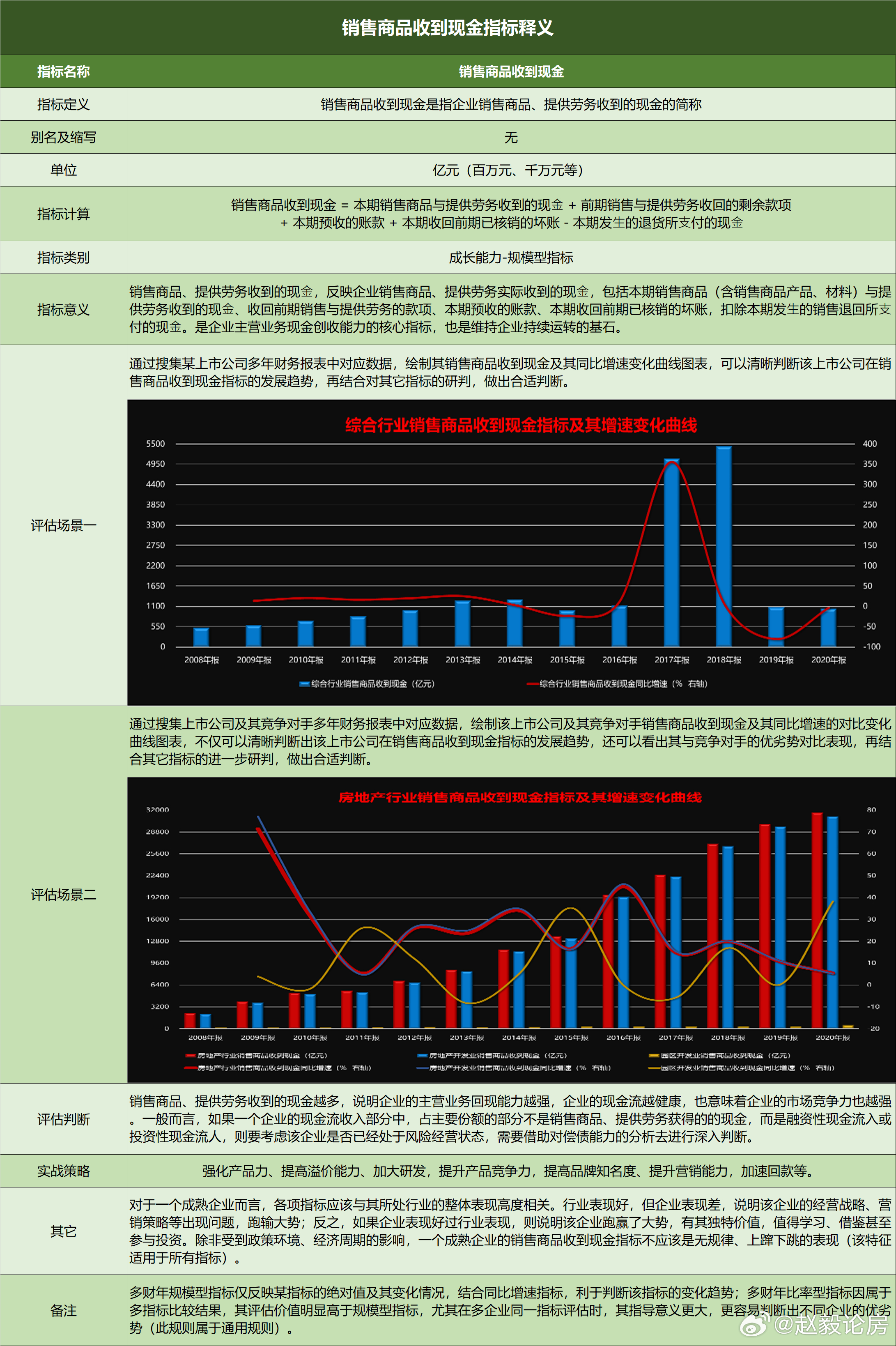中国经济趋势中国各行业投资选择指南销售商品收到现金指标 28-综合行业销售商品收