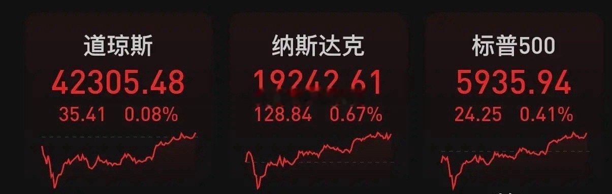 北京时间2025年6月3日凌晨，美股周一收高，道指收盘微涨35.41点，涨幅为0