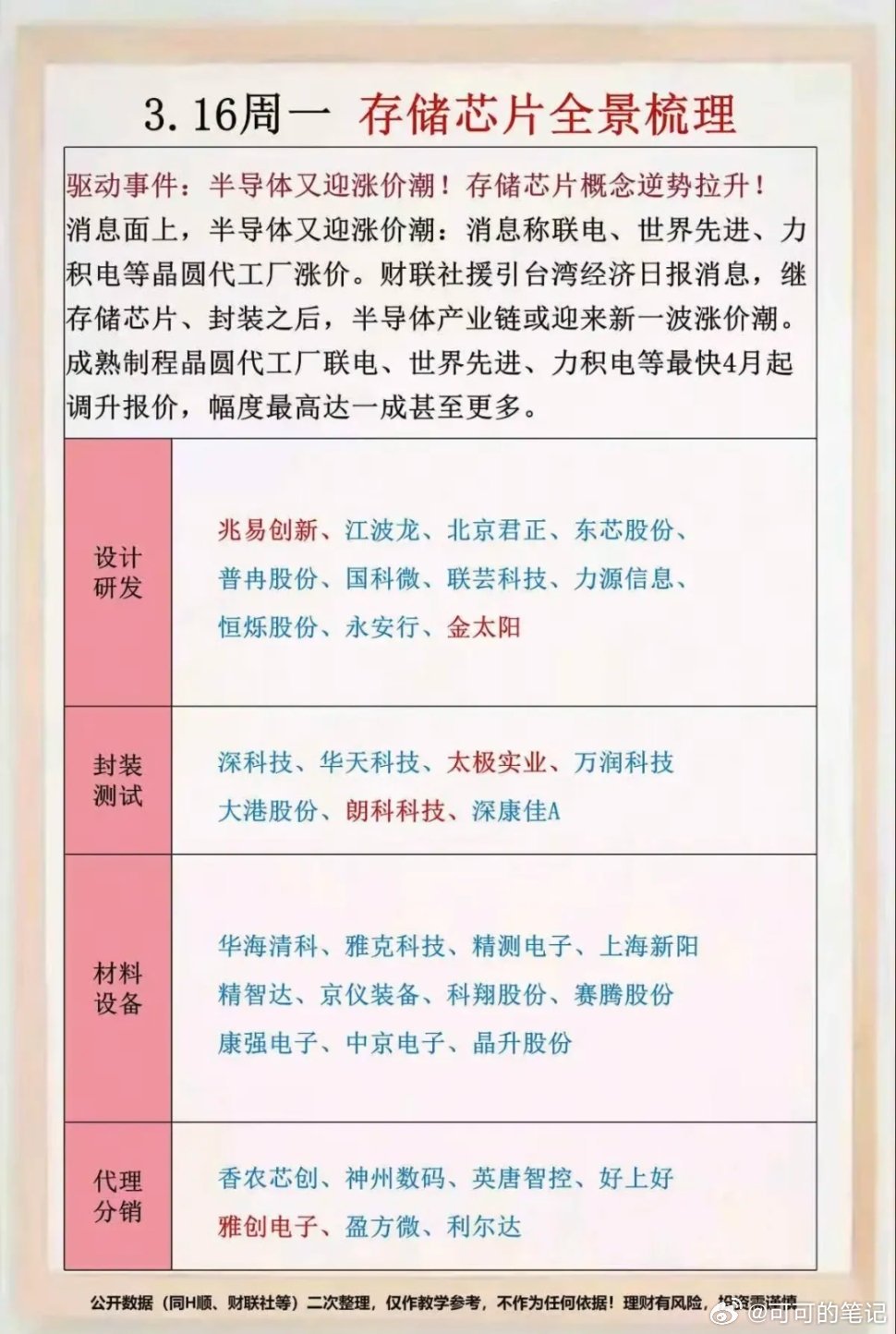 3.16周一  继续涨价，存储芯片逆势拉升消息面上，半导体芯片再迎涨价潮！联电、