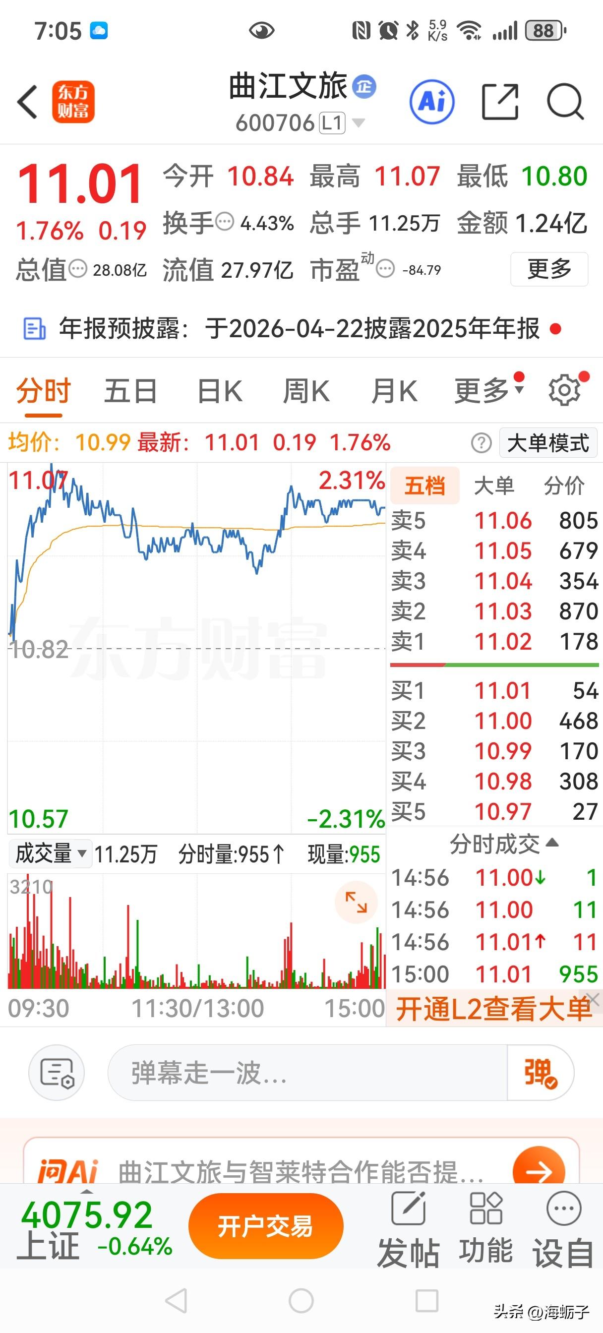 曲江文旅2月5日走势复盘
 今天小幅高，全天在10.80–11.07元区间震荡，