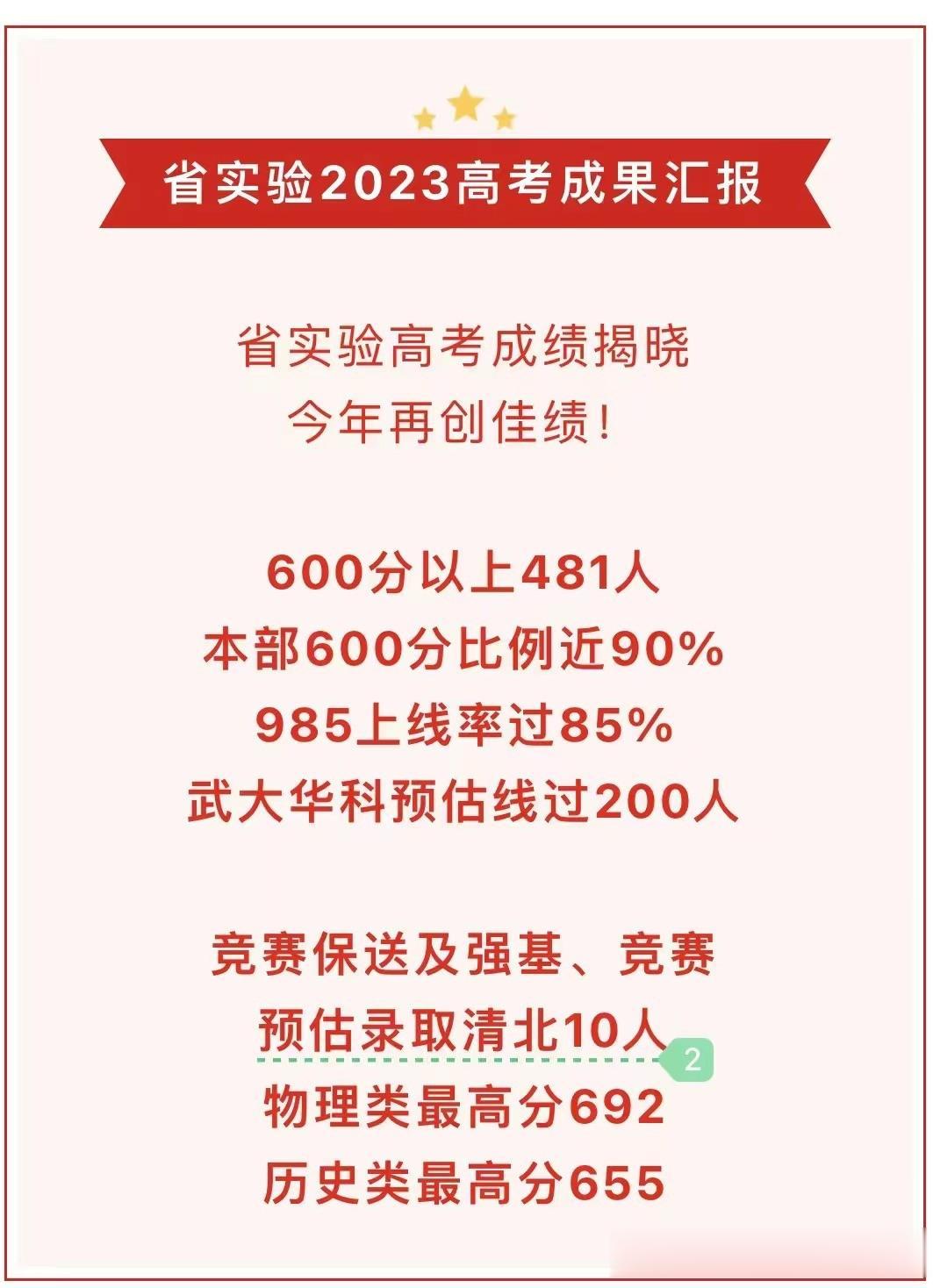 湖北省实验2023高考成果
600分以上481人
本部600分比例近90%
98