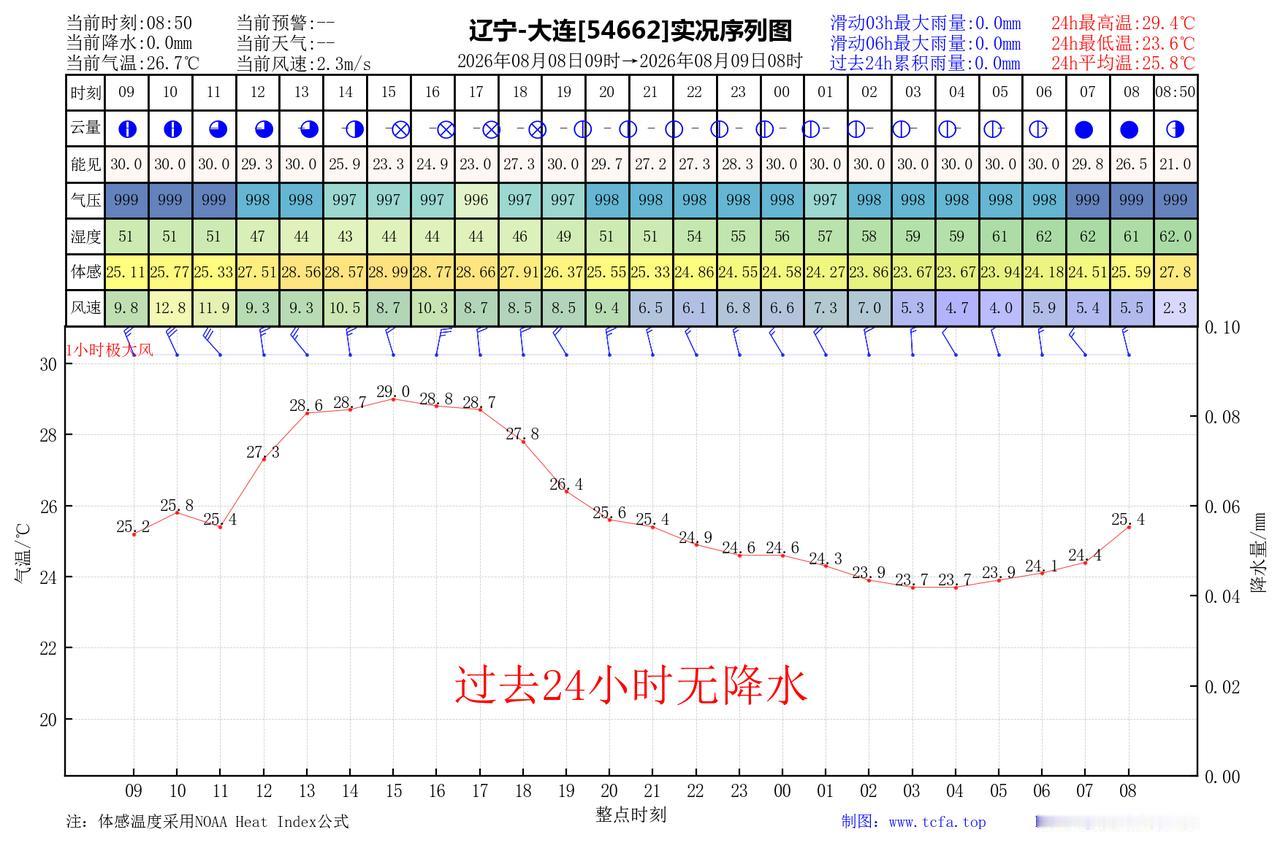 昨日官方预报：大连8月8日白天到夜间晴转多云9日凌晨前后转阴，部分地区有阵雨或雷