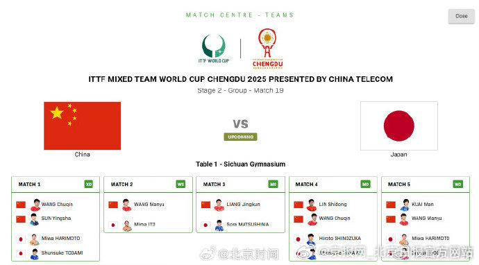 【#张本智和缺席#】2025年成都混团世界杯中国队与日本队的比赛6日打响。中国队