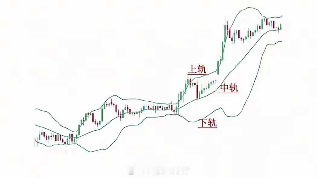 布林带六大实战口诀：一招吃透全行情，告别追涨杀跌布林带（BOLL）作为经典趋势型