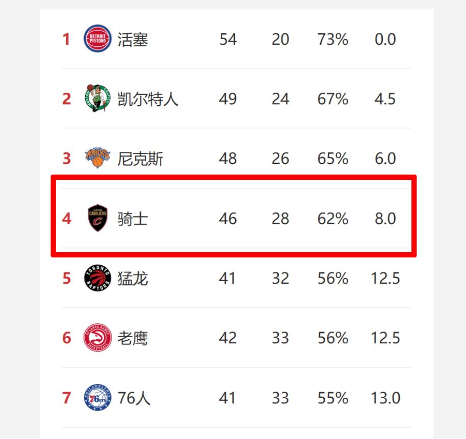 看了下东部的排名，现在骑士排名东部第四，往上很难冲到第三了，往下也很难掉到第五了