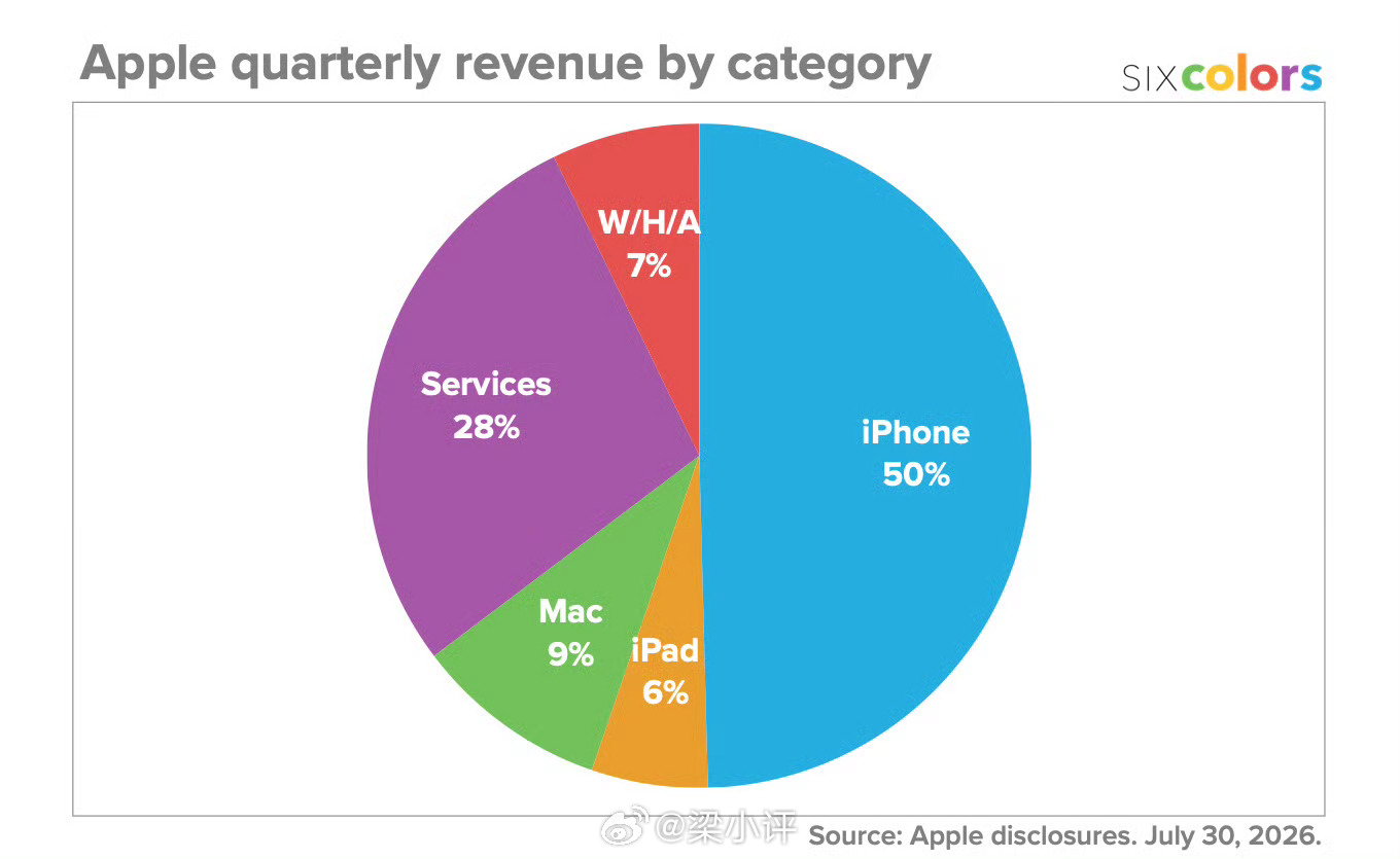 苹果最新业绩苹果2026年第三季业绩：收入为1094亿美元——7390亿元人民币
