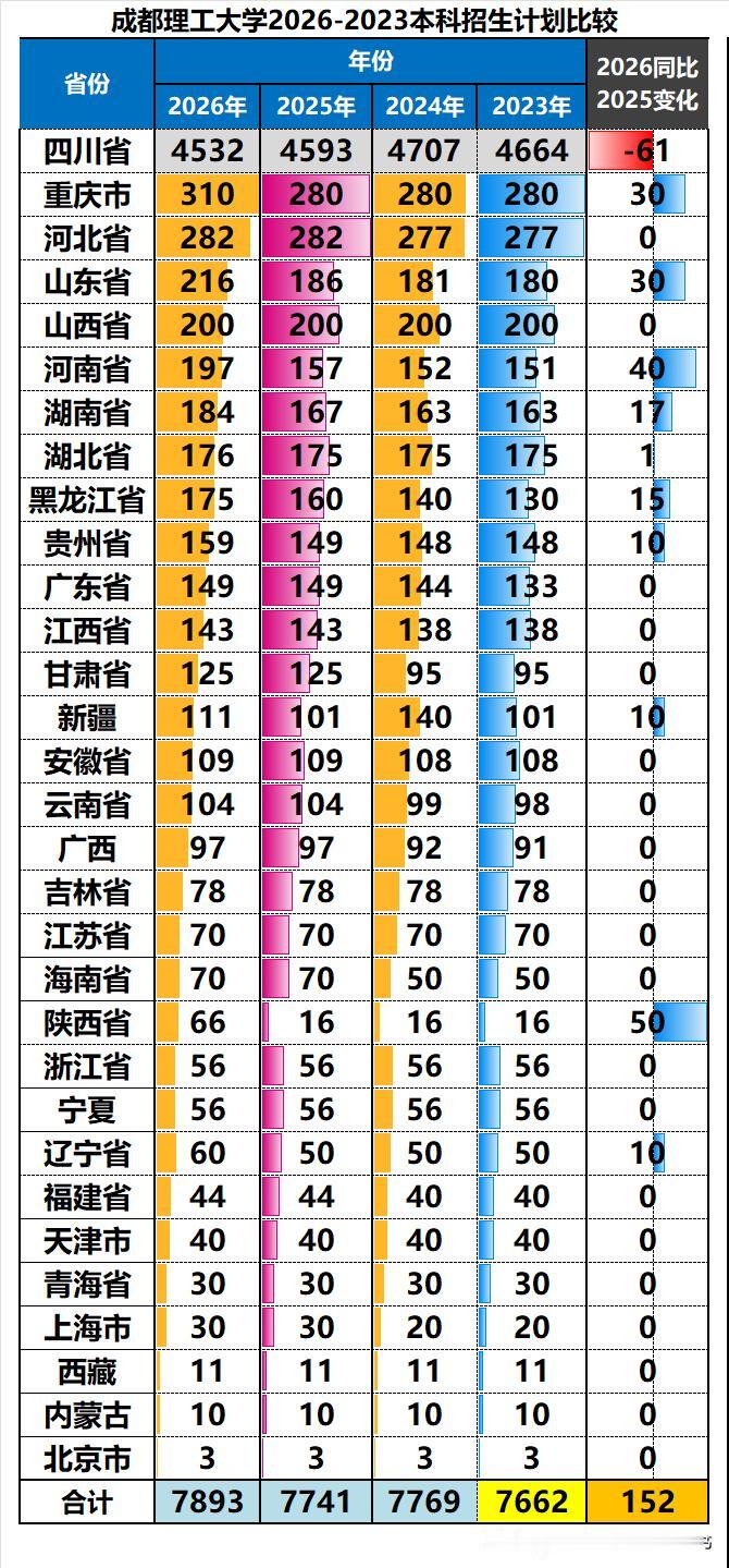 成都理工大学2026年在全国本科招生7893人，同比2025年扩招152人，增幅