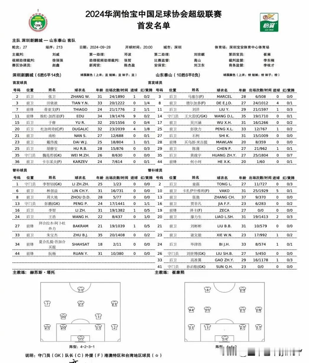 #泰山队# 单外援首发战深圳
本轮比赛，克雷桑停赛，泽卡进替补，何小珂德尔加多首