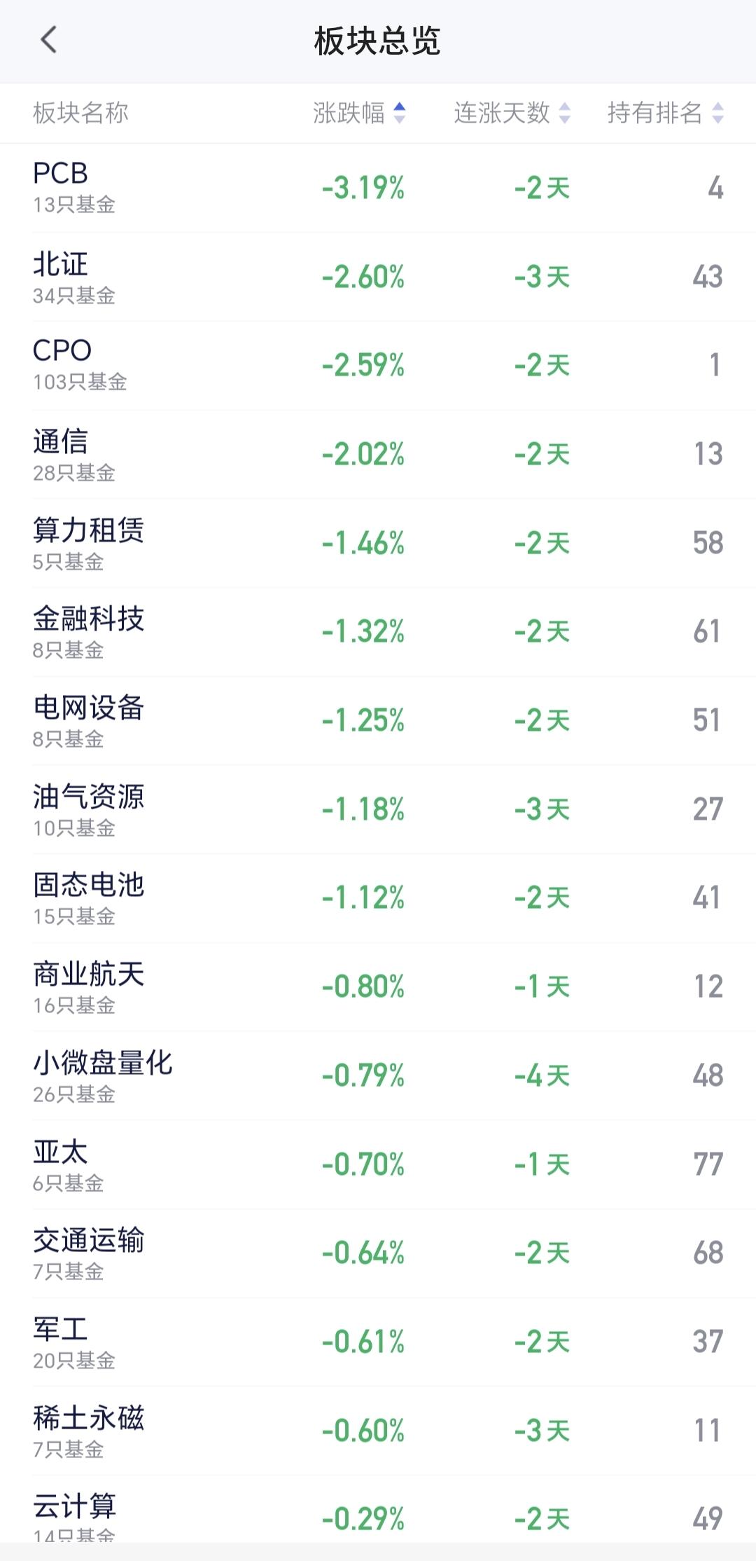 基金：今天有没有进场和离场信号
通信板块现在盘中估值下跌了2.02%，连续第二个