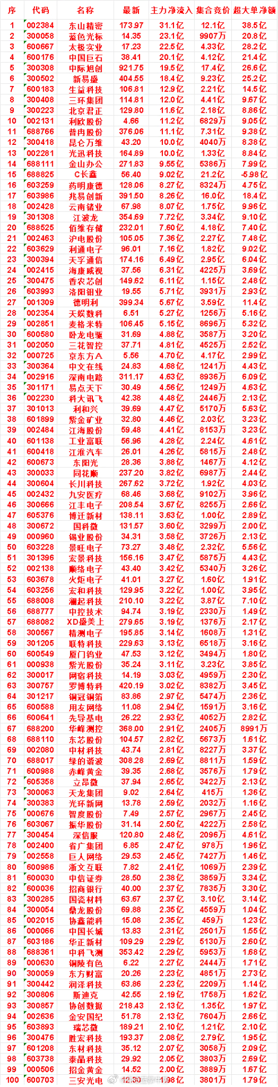 7月31日尾盘30分钟，主力资金“买入的”名单一览！卧龙电驱：净流入 4.88亿