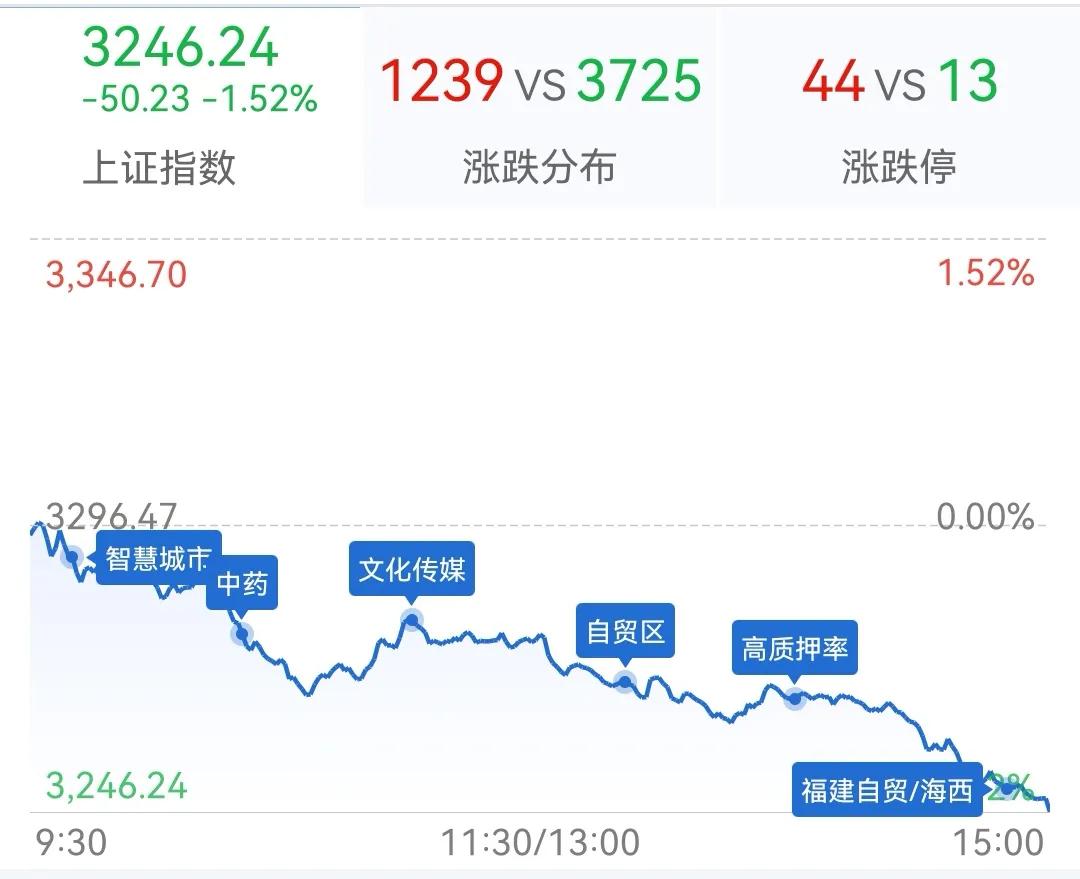 收评：三大指数均跌超1％北向资金全天净卖出近80亿

      大盘全天震荡调