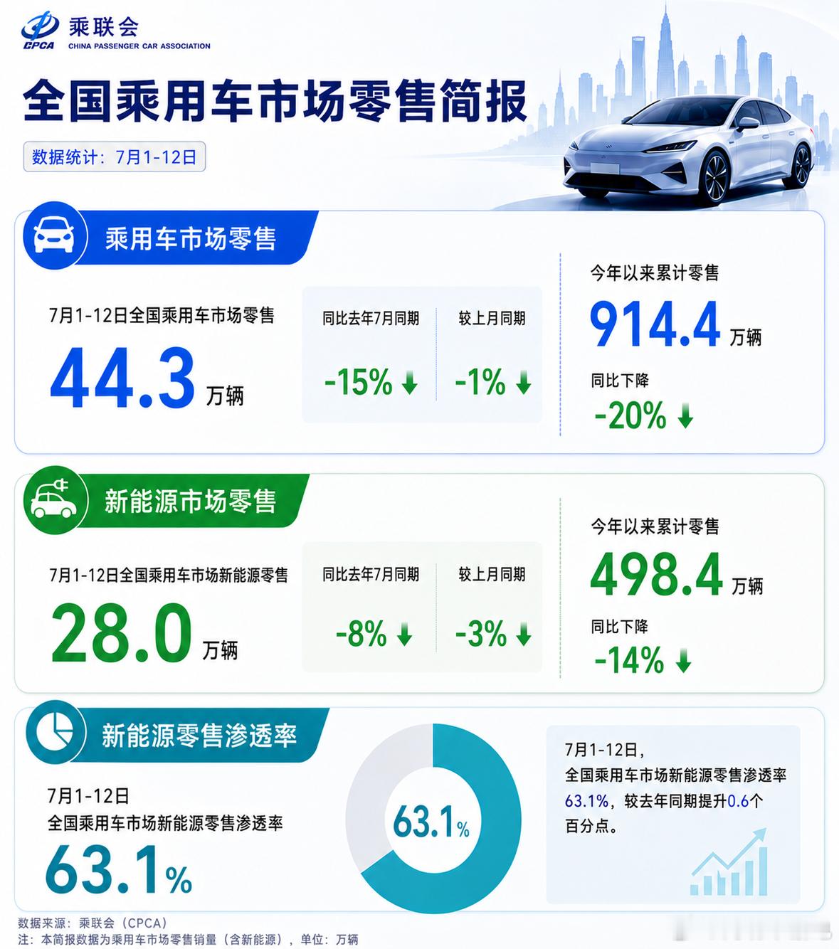 今年就这么个情况，大盘都在萎缩，但新能源相对还是比较好的7 月 1 号到 12 