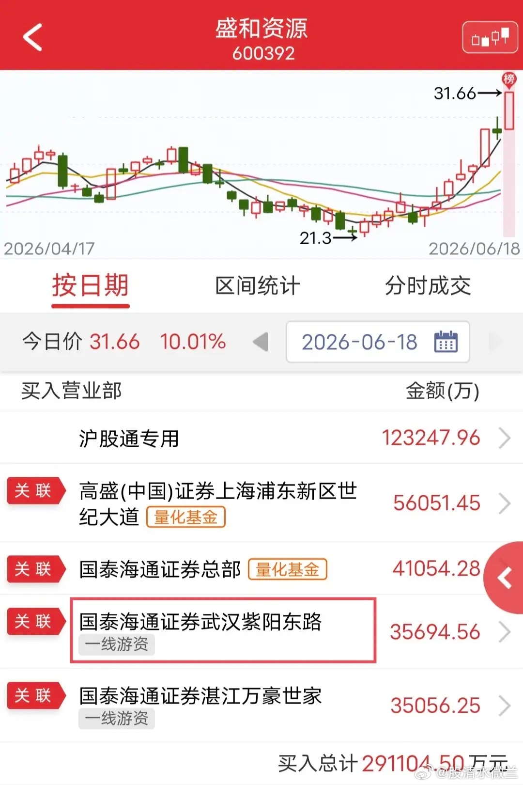 紫阳东路扫货17.82亿！周四震荡行情。盘后龙虎榜显示，紫阳东路买入兆易创新11