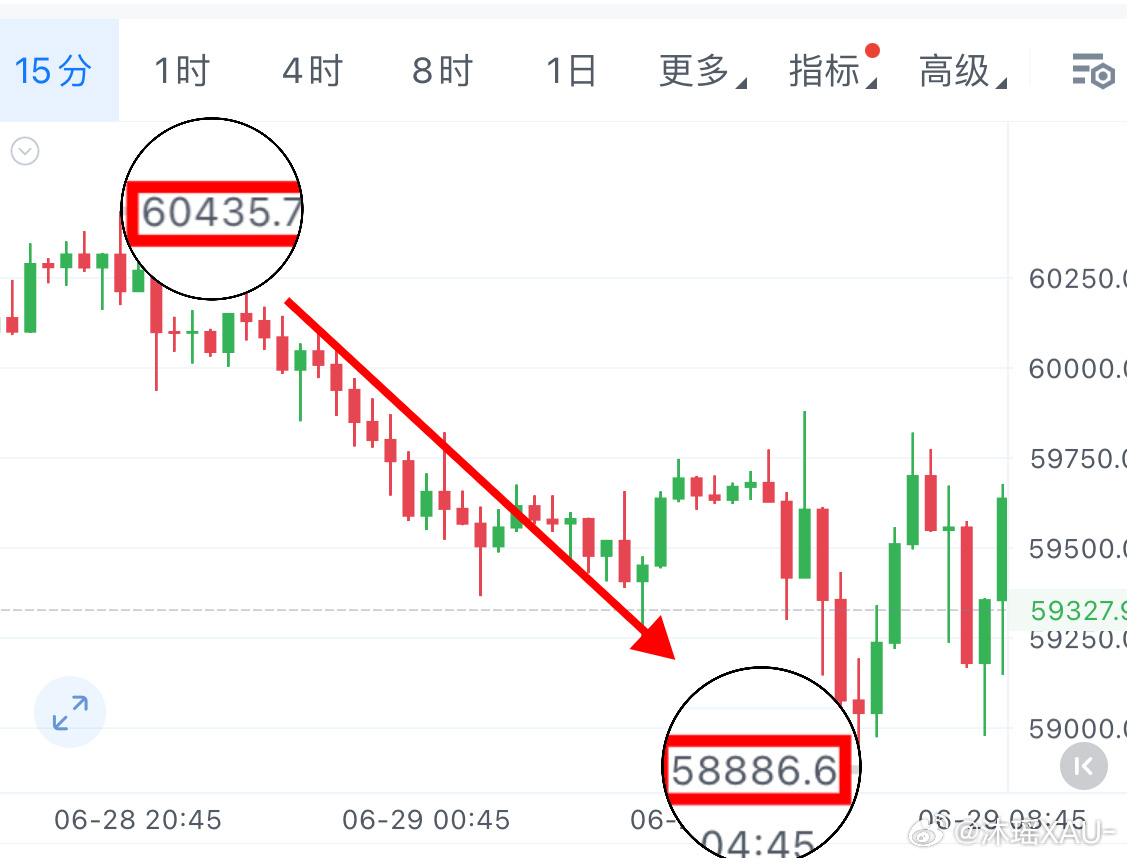 区块链   6.28晚间大饼思路完美兑现！原定计划在60500上方布局崆单，行情
