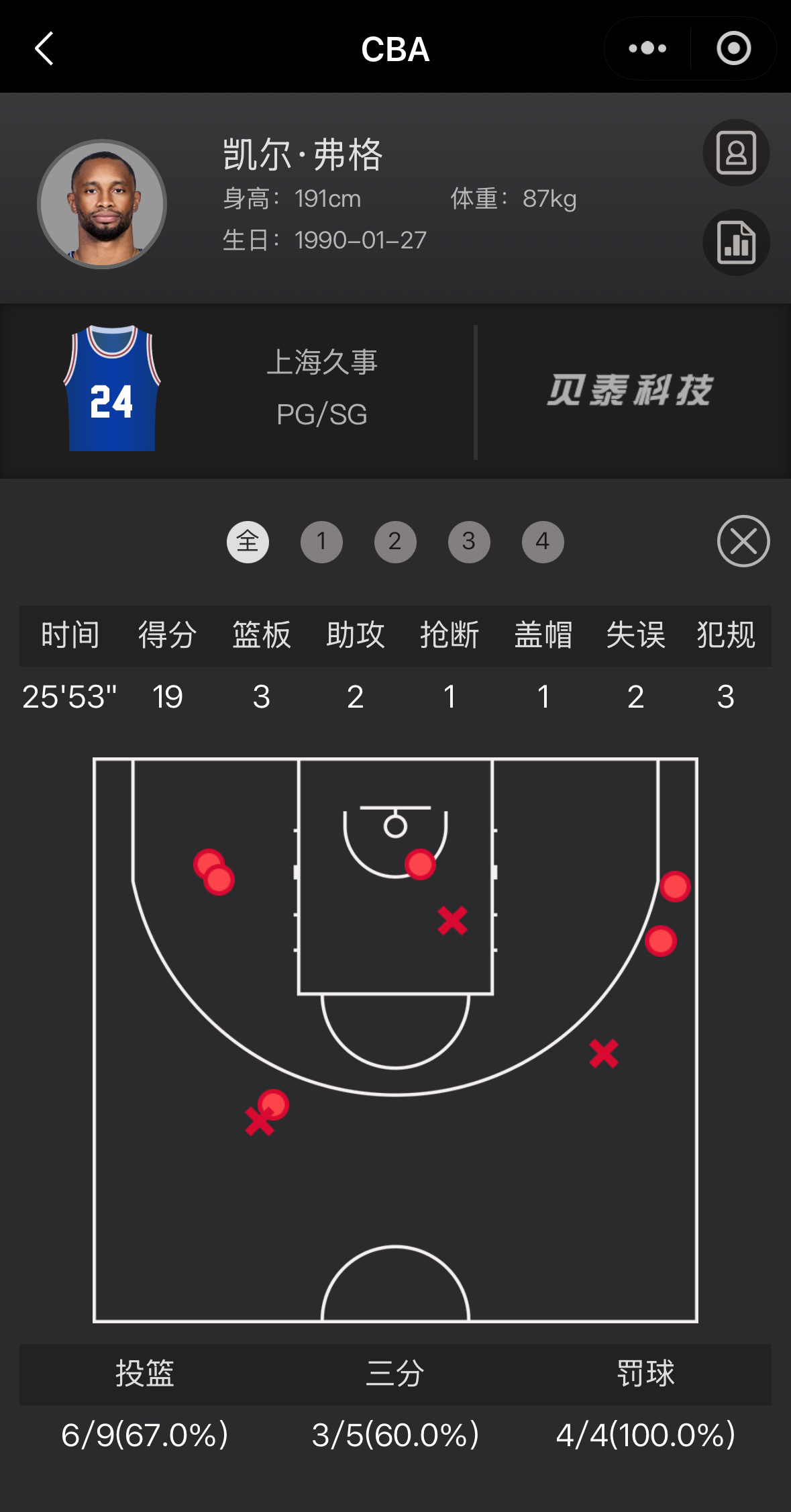 今晚上海队客场战胜吉林金金出场30分钟9中6得到12分6助攻5抢断2篮板弗格出场