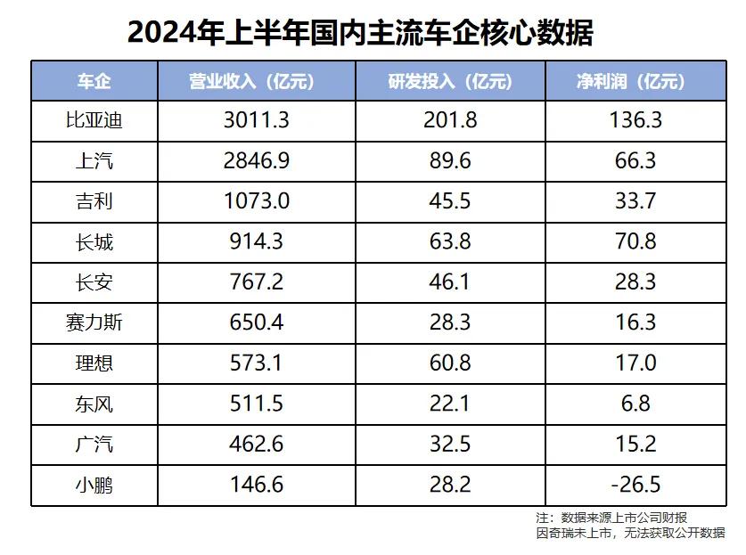 今年上半年，比亚迪共销售了161.3万辆汽车，销量位居榜首，单车盈利仅8450元