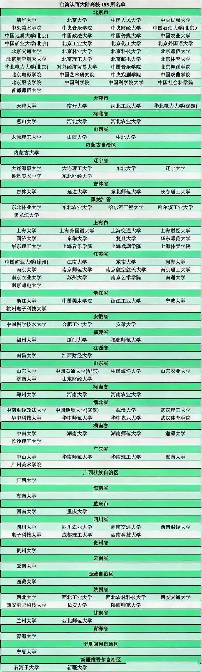 宝岛台湾方面只认可大陆高校155所？大陆高校这些年提升很快，再怎么也比台湾的高校