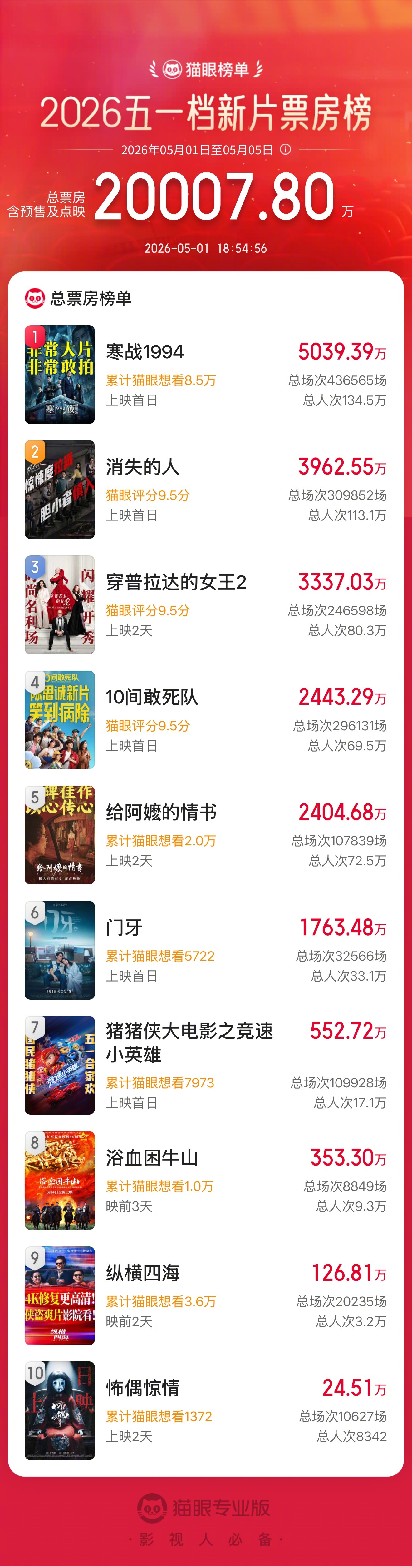 2026五一档新片票房破2亿 据猫眼专业版数据，2026年五一档新片总票房破2亿