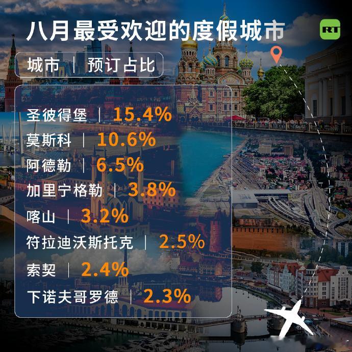 【RT深度盘点：俄罗斯八月最受欢迎的度假城市】俄罗斯人最喜欢的度假地克里米亚没上