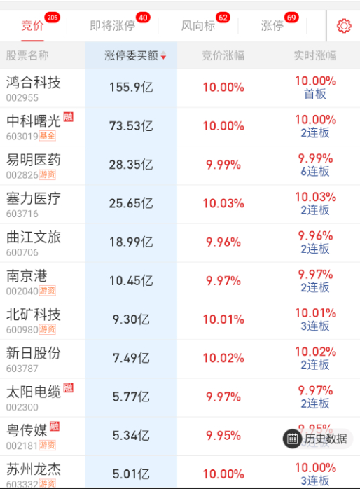 曙光这封单，今天就得放不少量了。 ​​​