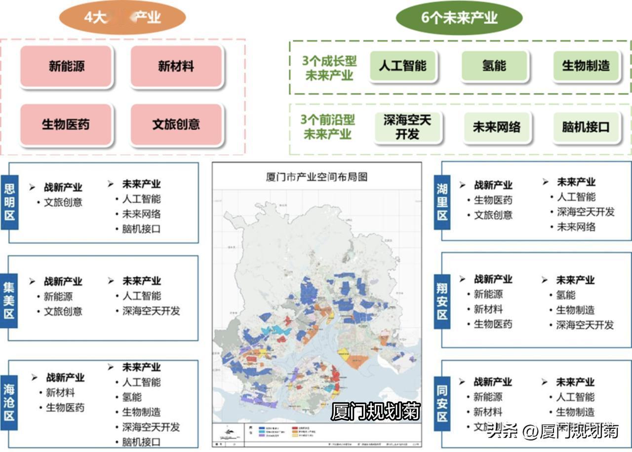 厦门六区产业地图！谁是未来战略主战场
厦门发改委公布了厦门市“十五五”战略性新兴