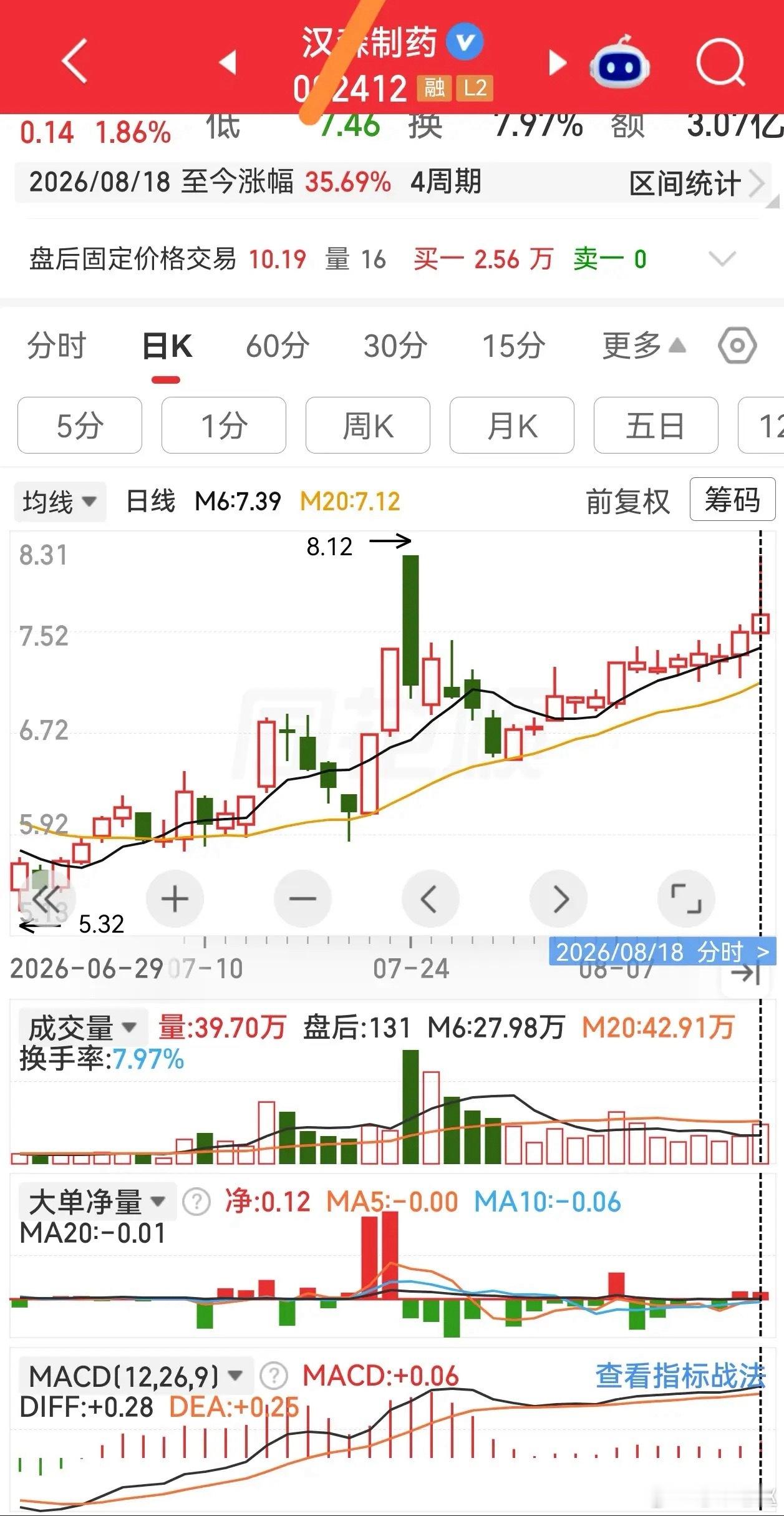 二选一，MACD可以帮忙。看看下面二只股票，为什么有的标的以后走势大涨，有的标的