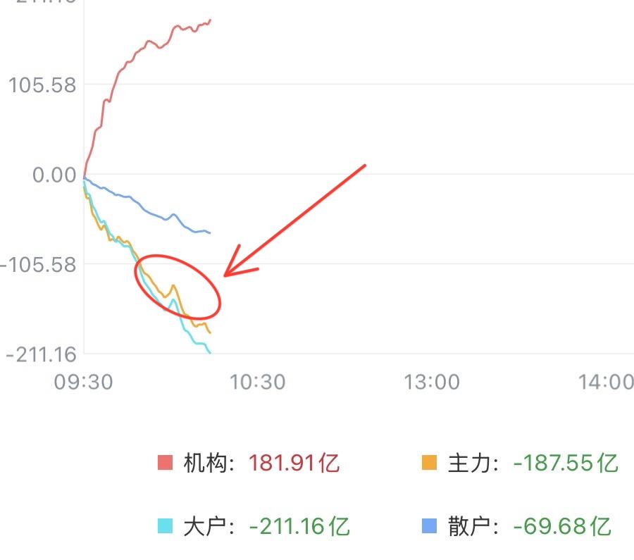 （4月3日上午）
又是这熟悉的一幕，都在跑，开盘就跑。

除了机构，其他三路资金