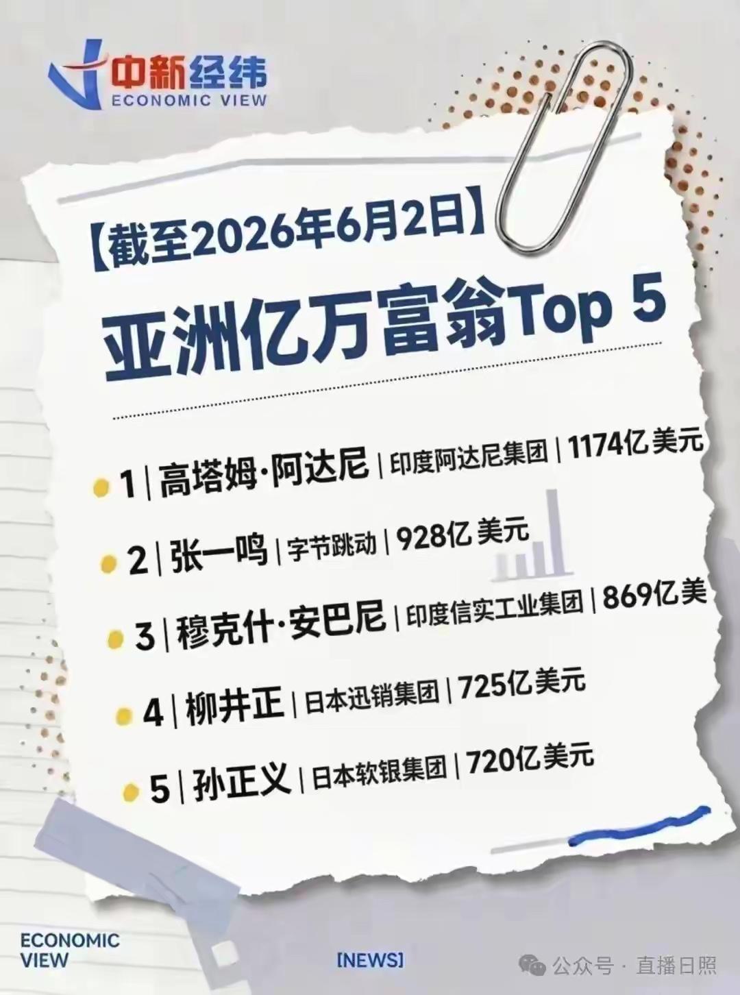 看到消息…
字节跳动张一鸣以928亿美元大约6285亿人民币，成为新的中国首富，