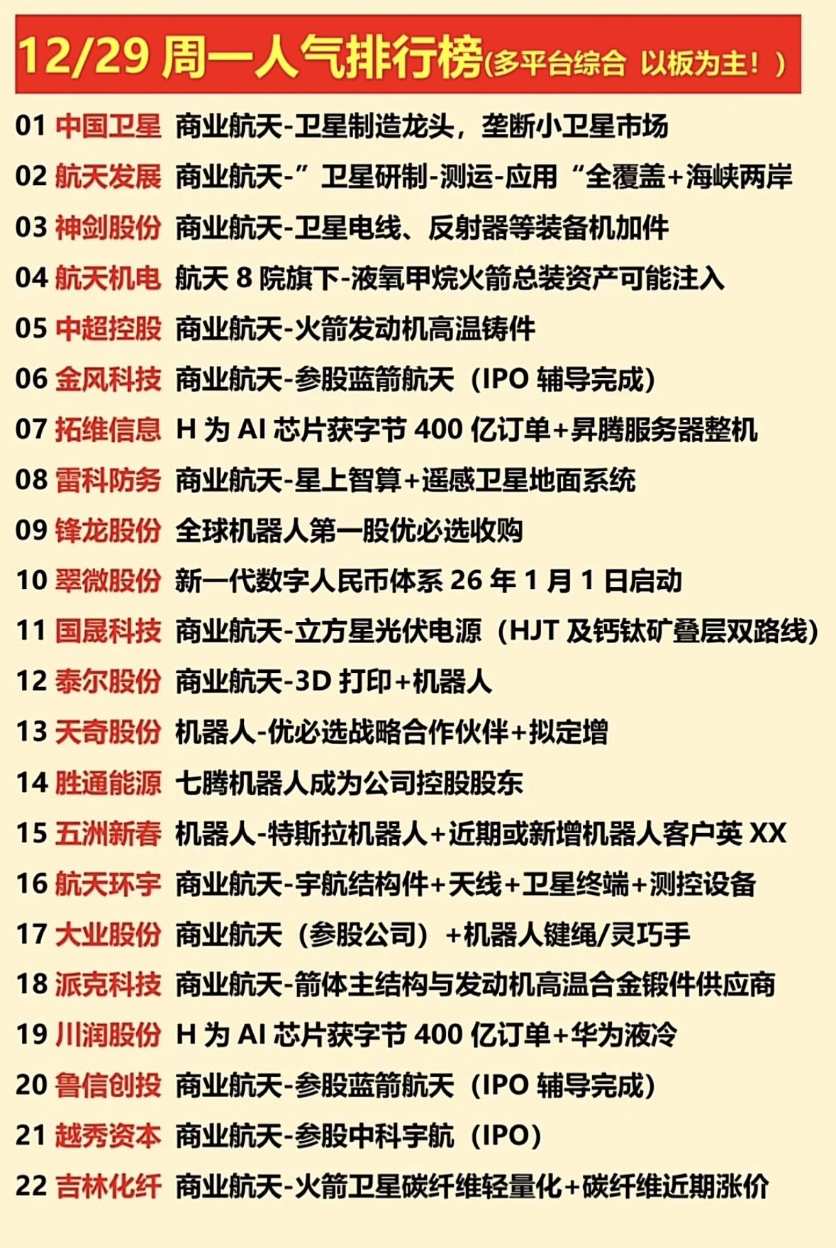 12月29日星期一人气排行榜

商业航天与机器人赛道爆发，

卫星制造、火箭部件
