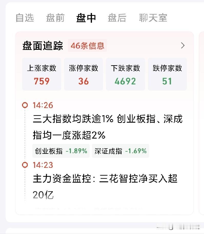 大A今日从大涨到大跌，来去匆匆

大A今日反转，冲击4200点未遂后大跌，盘中跌