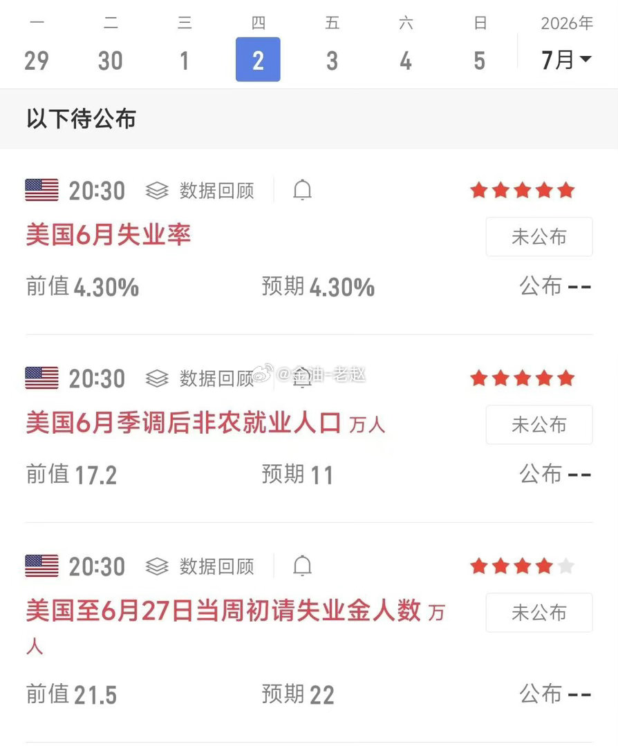 由于明天是美国独立日假期（黄金会在周六凌晨1点休市），非农提前至今天晚上20：3