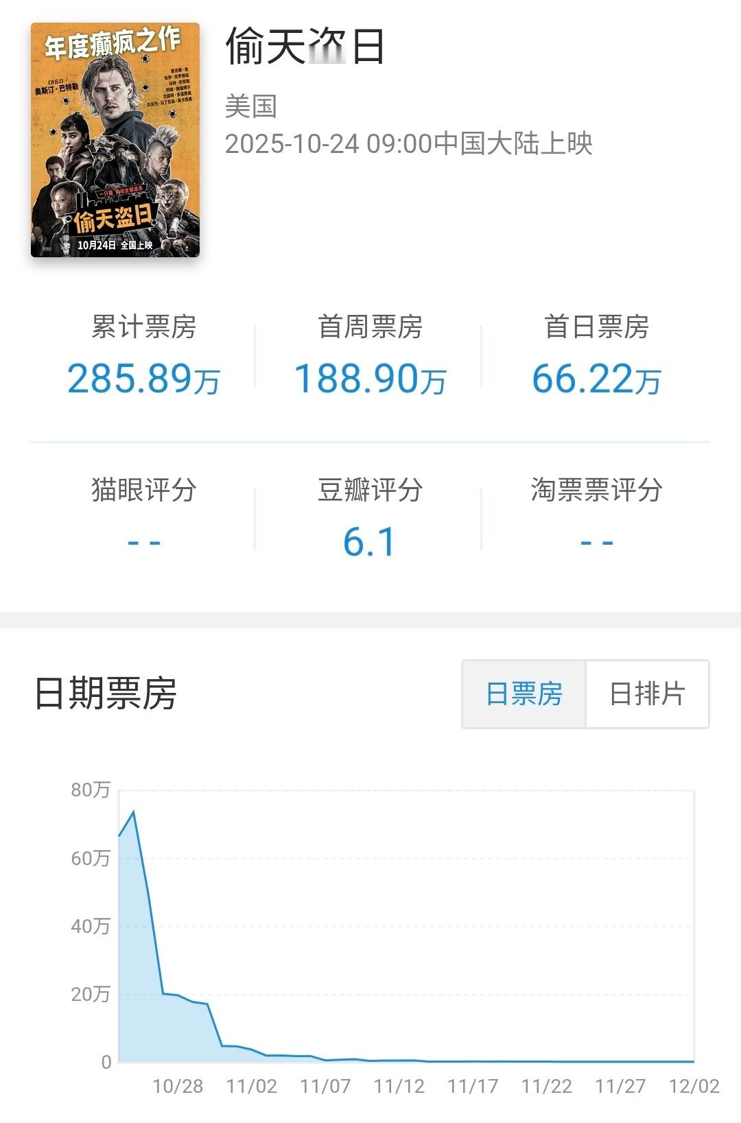 索尼分账片偷天盗日 在内地公映31天下映，分线发行共上映影院4373家，占比32