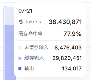 Qwen 3.8 Max的缓存命中率有点低，之前体感消耗快应该和这个关系比较大如