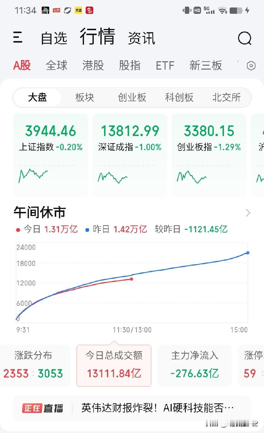 8月31日午评。两市上午缩量1121亿全线调整。周末大利好的房地产见光死，高开低