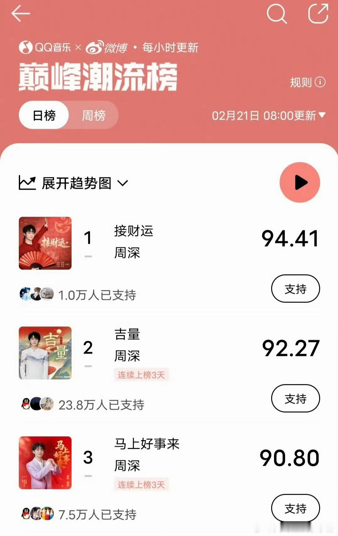 周深霸榜Q音！出圈不断
