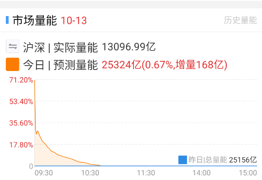 这种盘面继续僵持的话，今天还要走成缩量。 ​​​