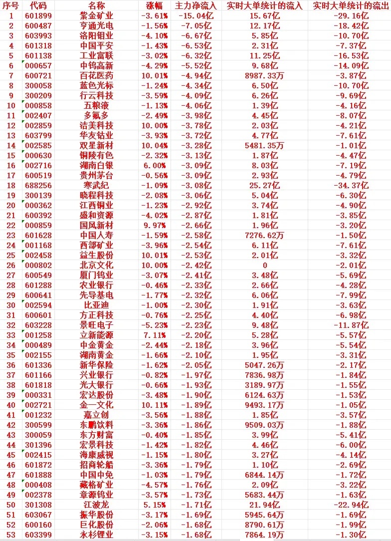 8月12号上午盘，主力趁高位“大幅卖出”这些个股1 601899 紫金矿业 -3
