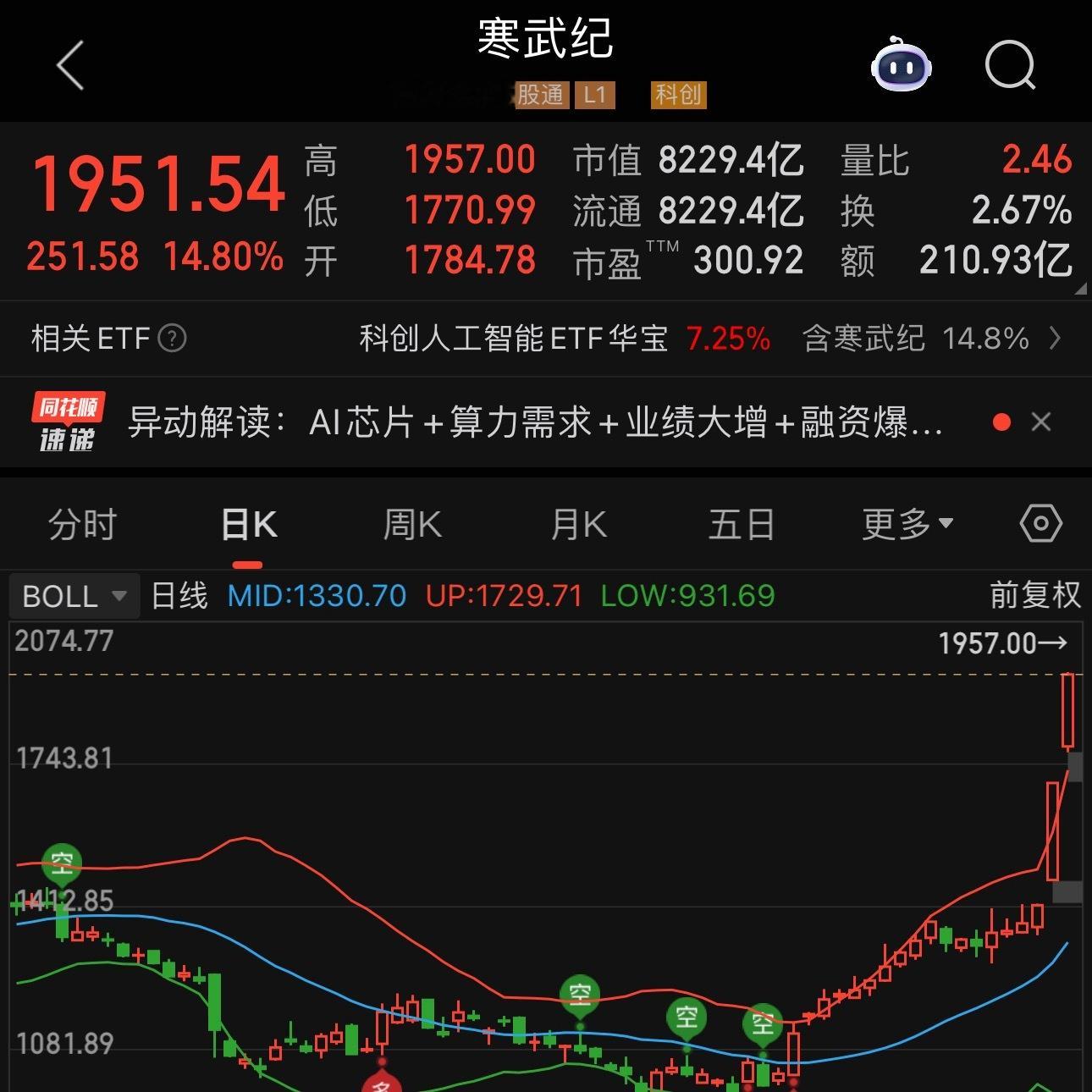 A股最近半个月都是科技狂欢日半导体周边 光电起飞寒武纪的两步大台阶真猛啊股票