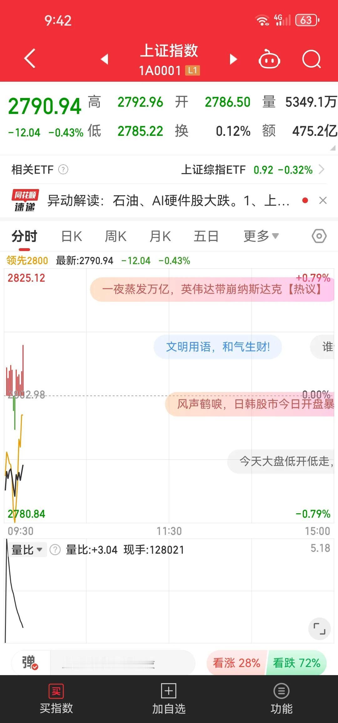 好不容易深证与创业板在家中小市值个股开始活跃的情况下有点找出阶段性底部的情况下。