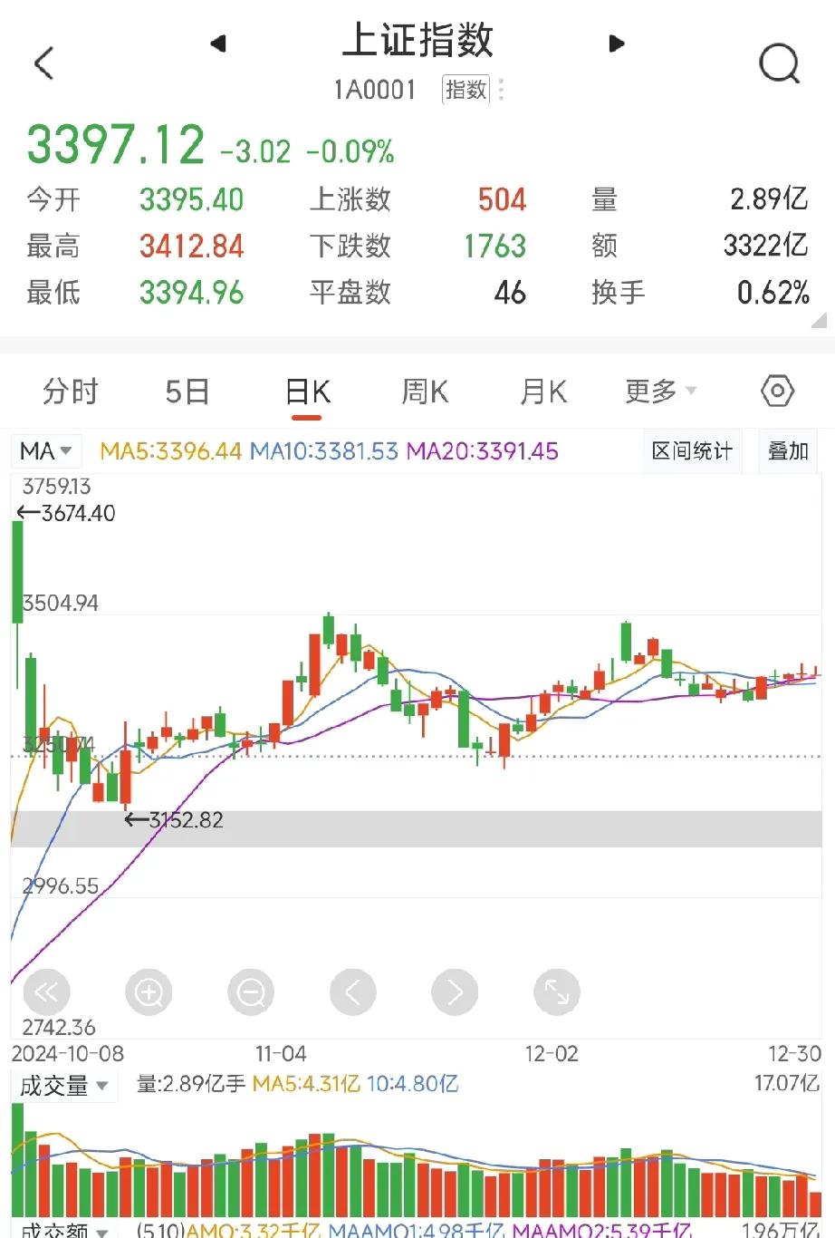 周一午盘点评

一、大盘指数表现

  • 上证指数：今日上证指数仍在3400点