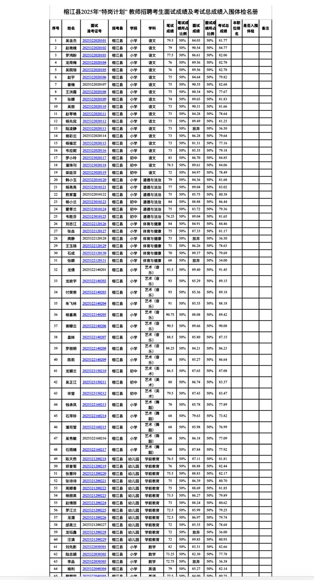 【贵州黔东南】榕江县2026年“特岗计划”教师招聘考试总成绩排名及入围体检人员公