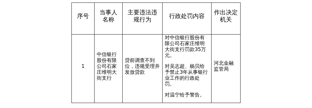 中信银行石家庄支行被罚35万，涉违规放贷等